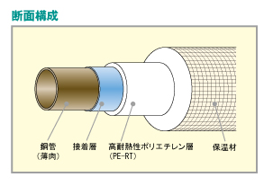 キュプロサーモCTX 断面構成