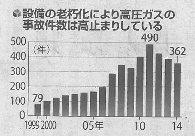 高圧ガス 事故件数の推移