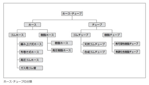 ホース・チューブの分類