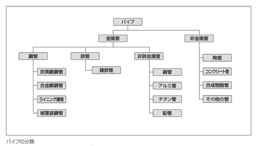 パイプの分類