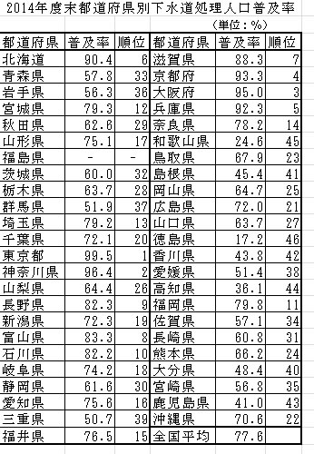 2014年度末都道府県別下水道処理人口普及率