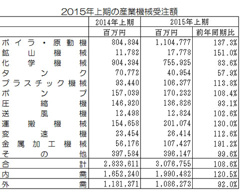 2015年上期の産業機械受注額