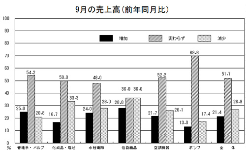 9月の売上高