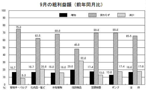 9月の粗利益額