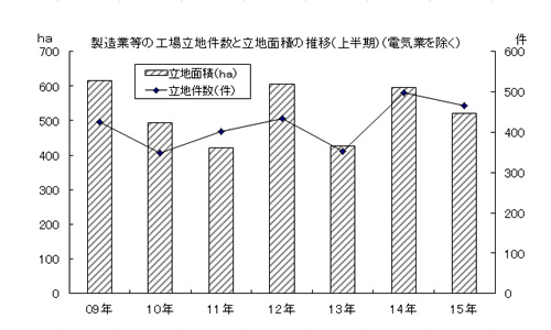 製造業等の工場立地件数と立地面積の推移 2015年上半期