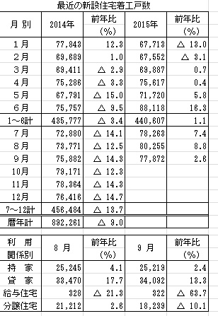 最近の新設住宅着工戸数