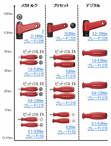 PB SWISS TOOLS トルク別リスト