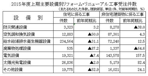 2015年度上期主要設備別リフォーム・リニューアル工事受注件数