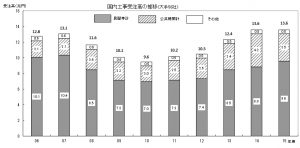 2015年度 国内工事受注高の推移（大手50社）