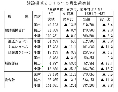 建機出荷2016年5月