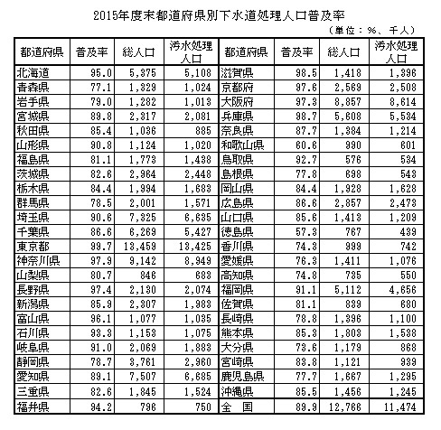 2015年度末都道府県別下水道処理人口普及率