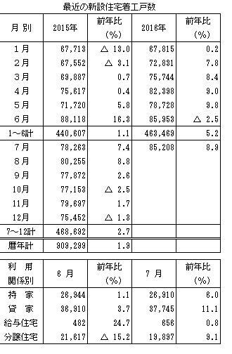 最近の新設住宅着工数