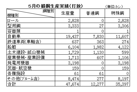 5月の鍛鋼生産実績（打放）