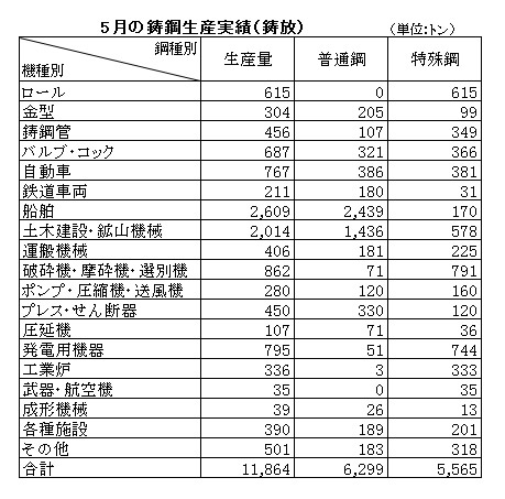 5月の鍛鋼生産実績（鋳放）