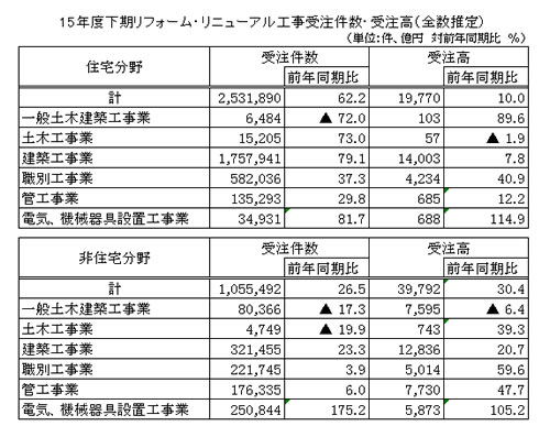 15年度下期 リフォーム受注