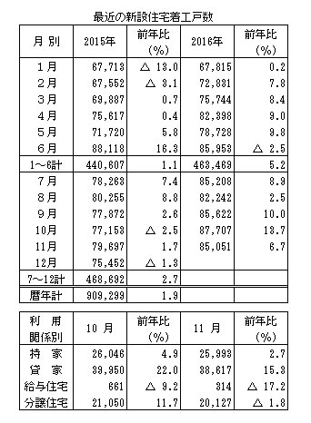 新設住宅着工戸数