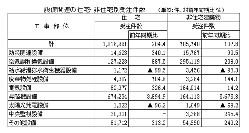 2016年度上半期 設備受注件数