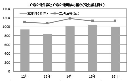 工場立地件数と工場立地面積の推移