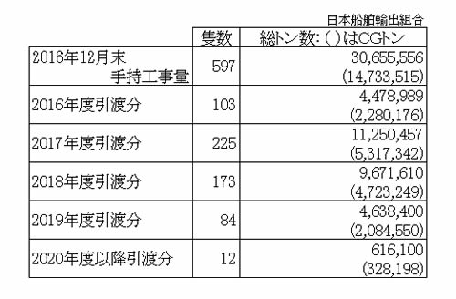 2016年12月末輸出船手持工事量