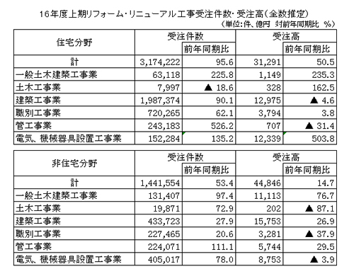 2016年度上半期 建築物リフォーム・リニューアル工事受注額