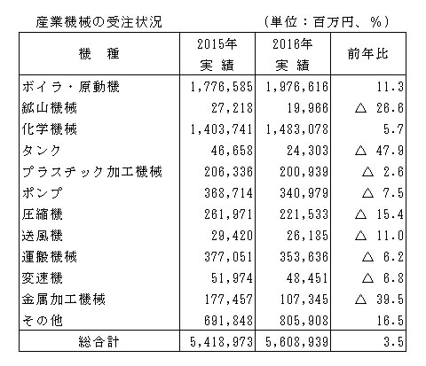 2016年 ポンプの受注額