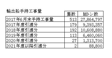 輸出船手持工事量