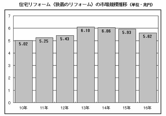 住宅リフォーム（狭義のリフォーム）の市場規模推移
