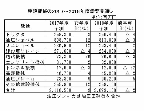 建設機械の201７～2018年度需要見通し