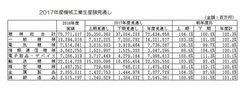 2017年度機械工業生産額見通し