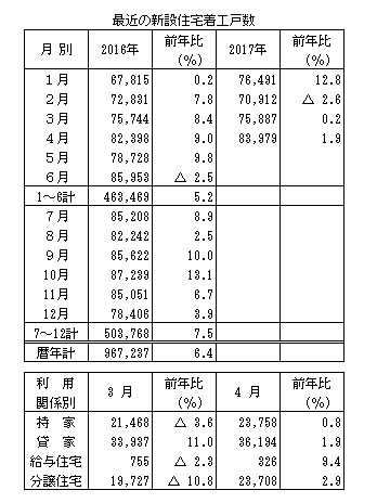 新設住宅着工戸数 17年4月