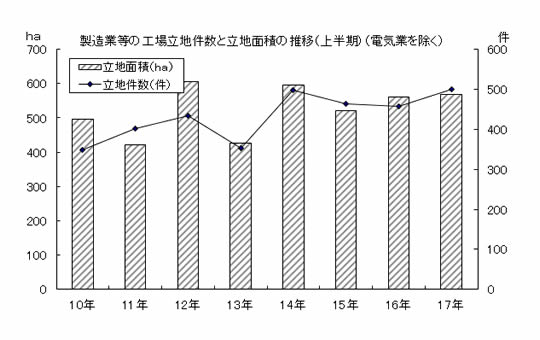 製造業等の工場立地件数と立地面積の推移