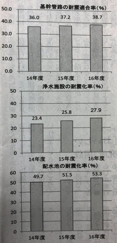 16年度末 水道管耐震適合率