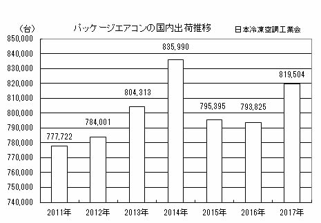 パッケージエアコン 国内出荷推移