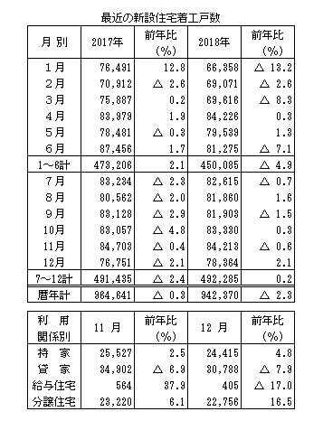 18年新設住宅着工戸数