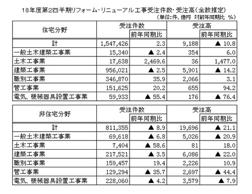 2018年度第2四半期（18年7～9月） 建築物リフォーム・リニューアル工事受注額