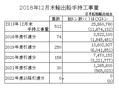 2018年12月末輸出船手持工事量