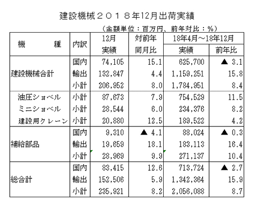 建設機械2018年12月出荷実績