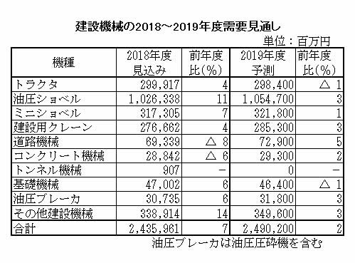 建設機械の2018～2019年度需要見通し