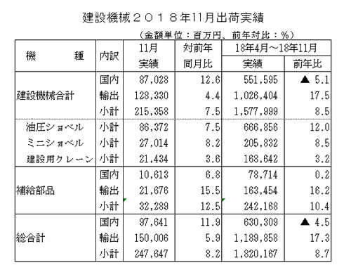 建設機械2018年11月出荷実績