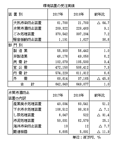 環境装置の受注実績