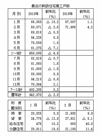 最近の新設住宅着工戸数