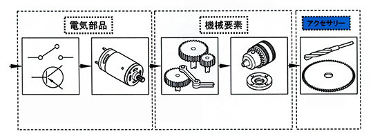 電動工具の構成要素