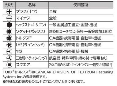 ドライバービットの先端形状