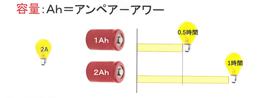 電動工具 バッテリー アンペアアワー