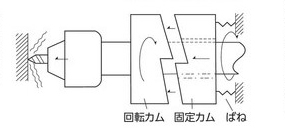 振動ドリルの機構