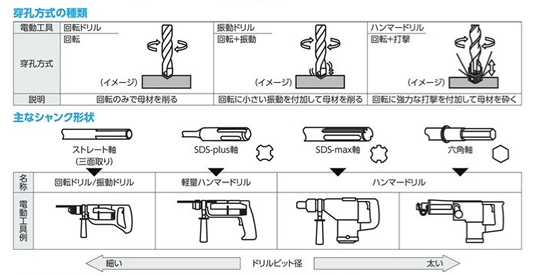 穿孔（せんこう ※穴あけ）方式の種類