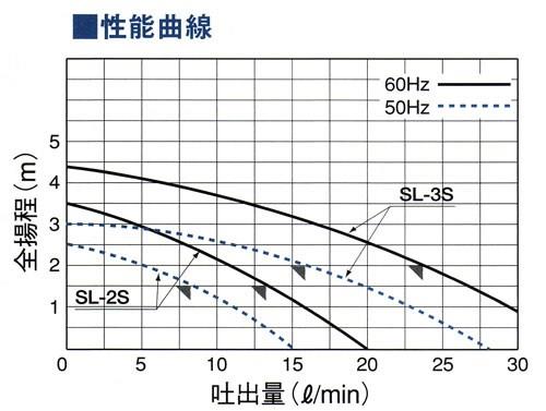 小型・中型シールレスポンプ ＜SL-2S＞[エレポン化工機]の通販 ｜ 配管