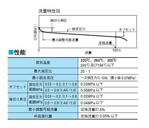 P260型 減圧弁(弁箱SCS製 禁油品)[フシマン]の通販 ｜ 配管部品.com