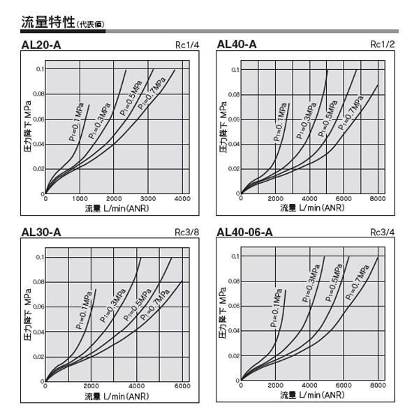 ルブリケータ ＜AL＞[SMC]の通販 ｜ 配管部品.com
