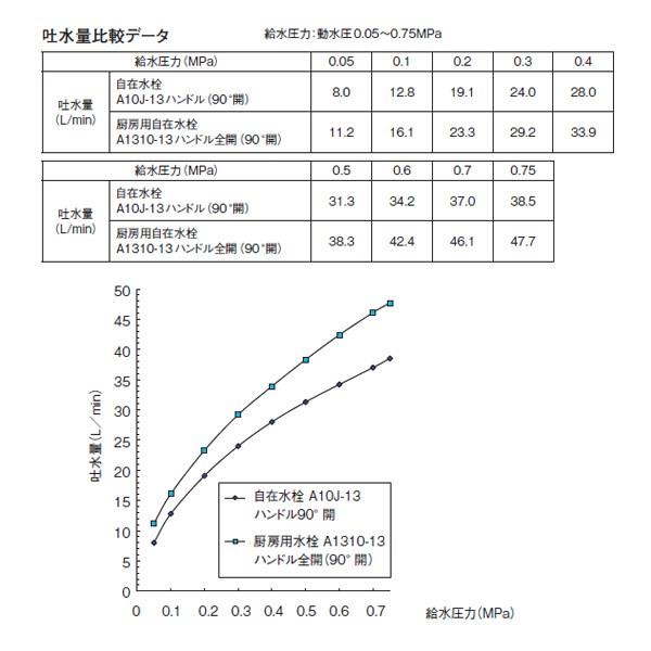 厨房用立形自在水栓(左ハンドル) ＜A5310L-13＞[SANEI(旧:三栄水